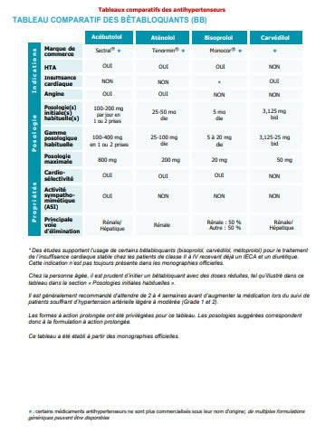Tableaux comparatifs des antihypertenseurs BB