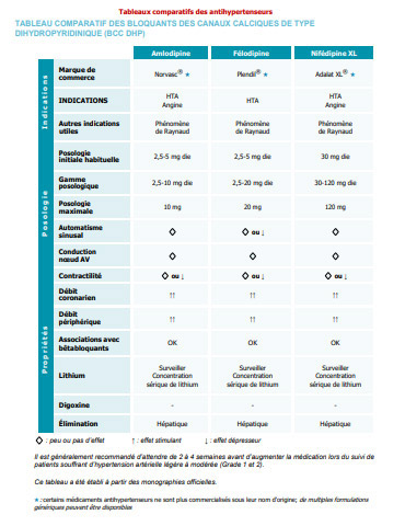 Tableaux comparatifs des antihypertenseurs BCC DHP
