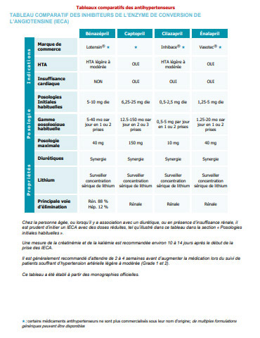 Tableaux comparatifs des antihypertenseurs IECA