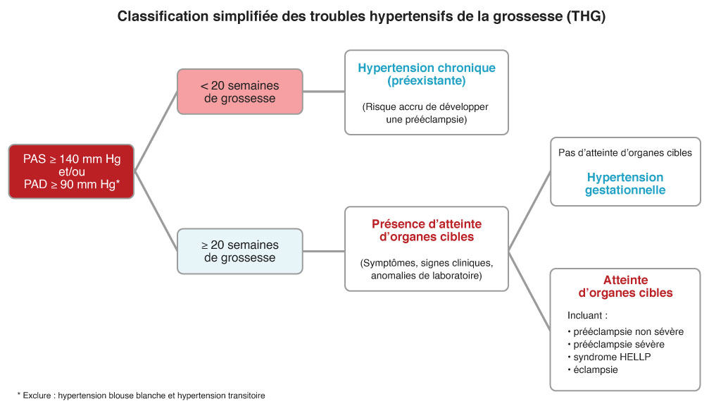 Classification simplifiée des troubles hypertensifs de la grossesse (THG)