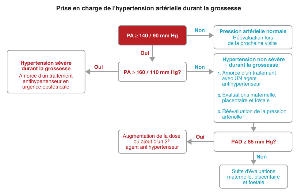 hypertension artérielle grossesse et post-partum : Traitement pharmacologique