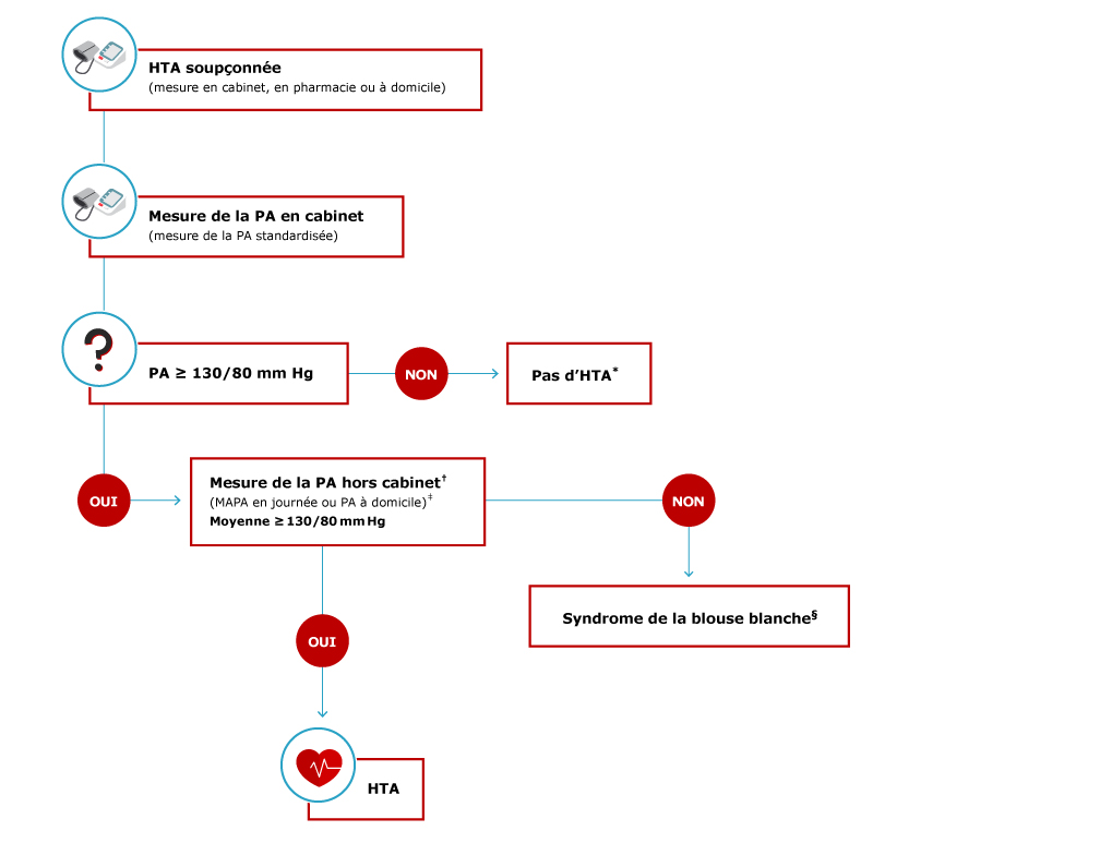 Algorithme pour le diagnostic de l’hypertension artérielle en soins de première ligne