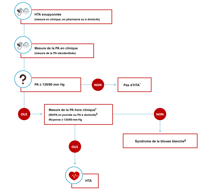 Algorithme pour le diagnostic de l’hypertension artérielle en soins de première ligne