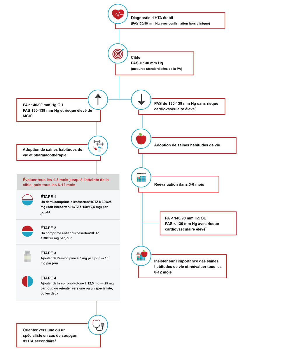 Algorithme proposé pour le traitement de l’hypertension artérielle en soins de première ligne