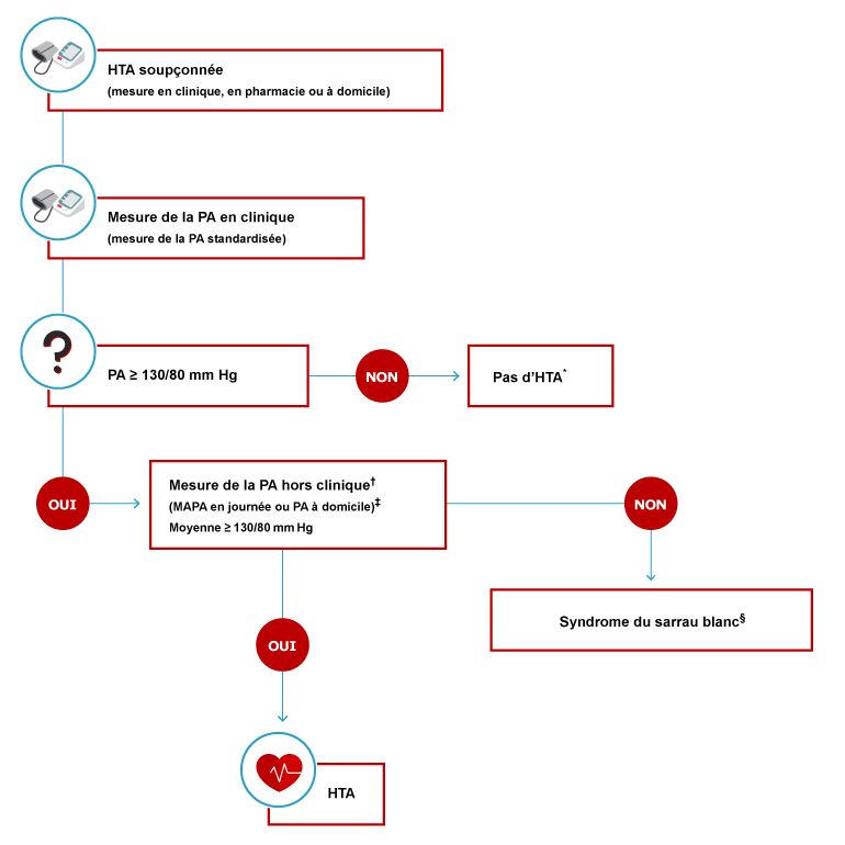 Algorithme pour le diagnostic de l’hypertension artérielle en soins de première ligne